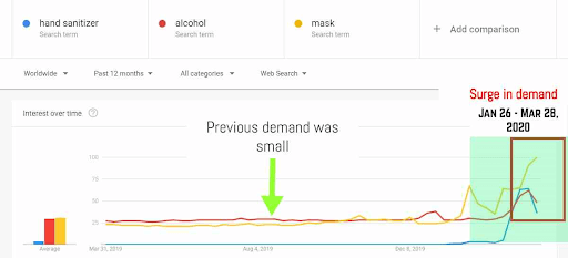 A Google Trend excerpt showing the surge in hand sanitizer, alcohol and mask demand in a matter of 3 months.