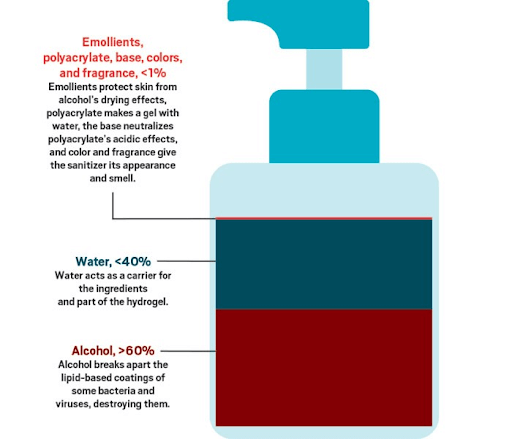 constituents of hand sanitizer