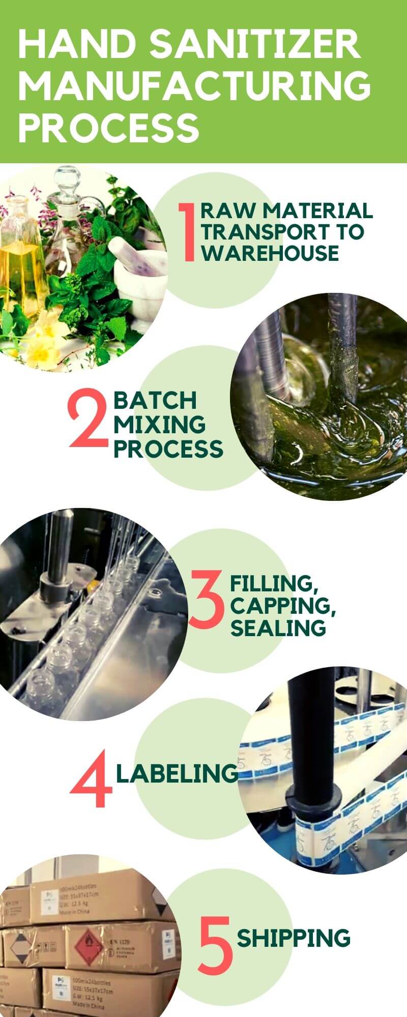 hand sanitizer manufacturing process steps infographic